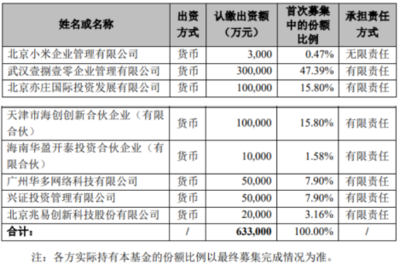 兆易創新斥資2億元參與小米智造股權投資基金，聚焦集成電路領域